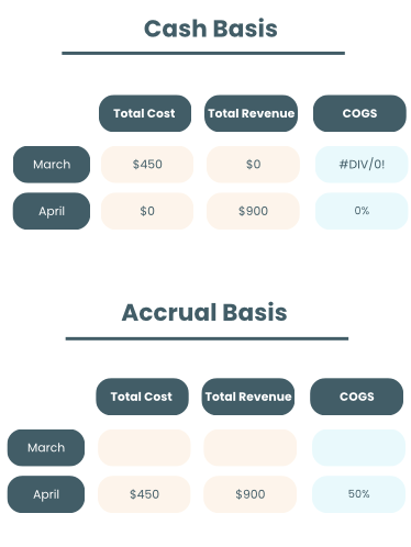 Financial comparison chart showing cost, revenue, and COGS for March and April under cash and accrual basis.